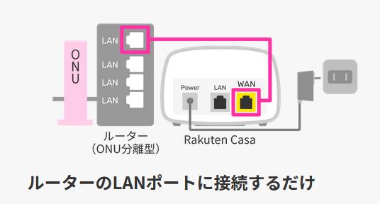自宅Wi-Fiアンテナの無料設置「Rakuten Casa（楽天カーサ）」